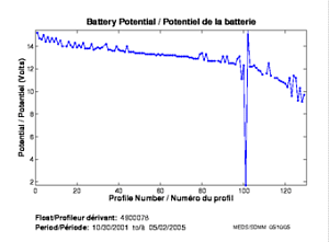 Battery Potential