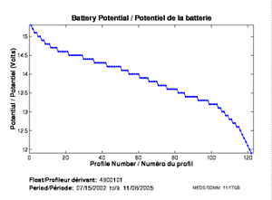 Battery Potential