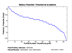 Battery Potential