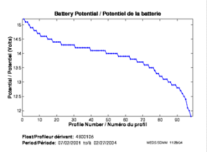 Battery Potential