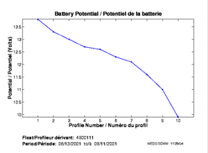 Battery Potential