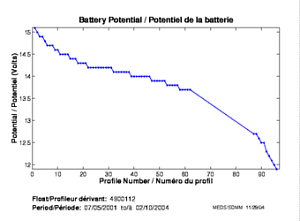 Battery Potential