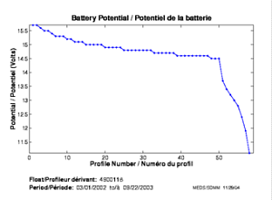 Battery Potential