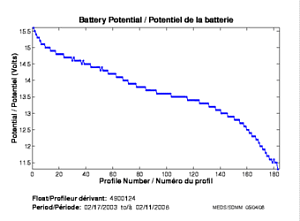 Battery Potential