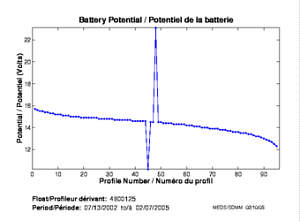 Battery Potential