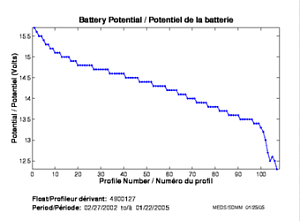 Battery Potential