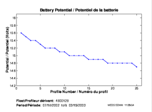 Battery Potential