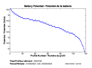 Battery Potential