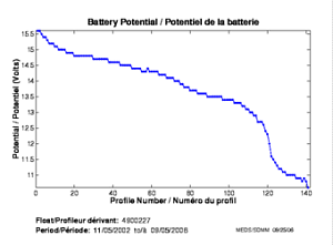 Battery Potential