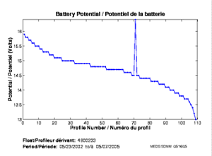 Battery Potential