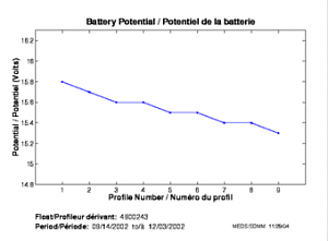 Battery Potential