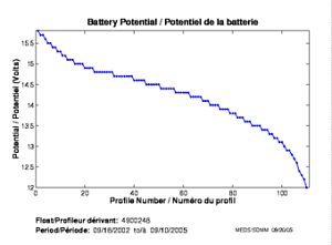 Battery Potential