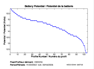 Battery Potential