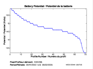 Battery Potential