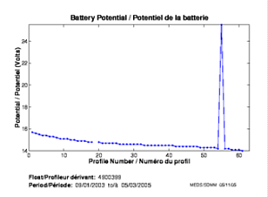 Battery Potential