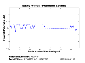 Battery Potential