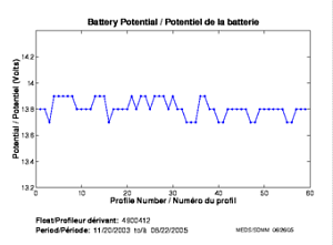 Battery Potential