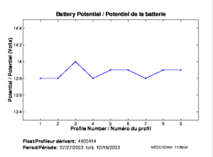 Battery Potential