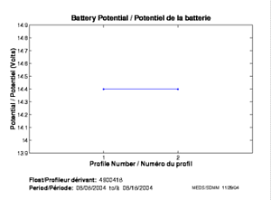 Battery Potential