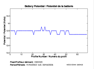 Battery Potential