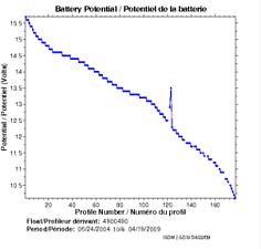 Battery Potential