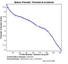 Battery Potential