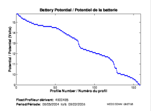 Battery Potential