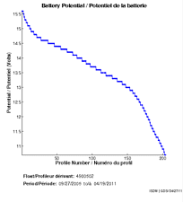 Battery Potential