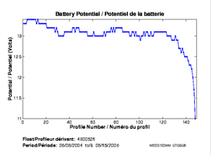 Battery Potential