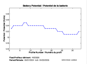 Battery Potential