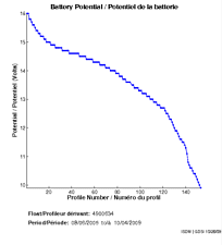 Battery Potential