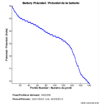 Battery Potential