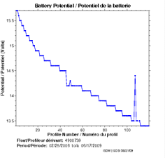 Battery Potential