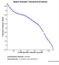 Battery Potential