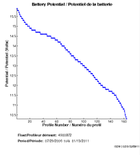 Battery Potential