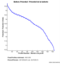 Battery Potential