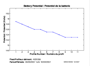 Battery Potential