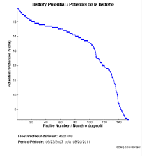 Battery Potential