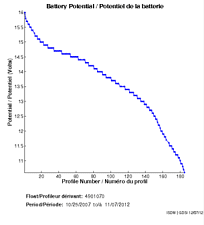 Battery Potential