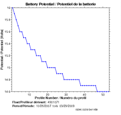 Battery Potential