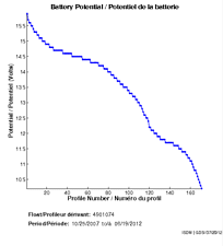 Battery Potential