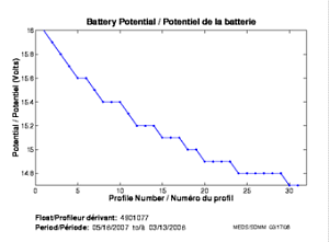 Battery Potential