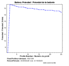 Battery Potential