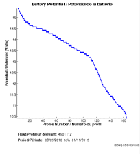 Battery Potential