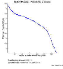 Battery Potential