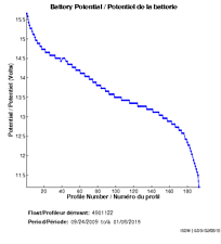 Battery Potential