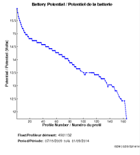 Battery Potential