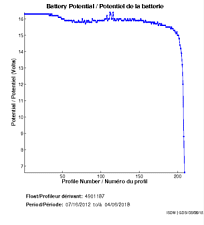 Battery Potential