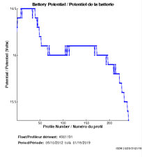 Battery Potential