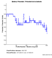 Battery Potential